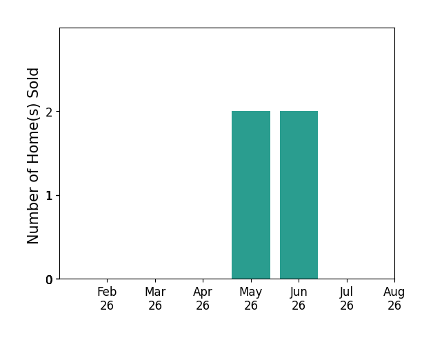 Bar chart of total home sales by Jodi Riedl over the past 12 months