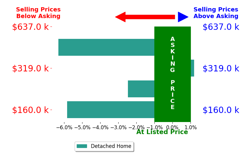 Bar chart comparing asking price vs selling price for Jodi Riedl