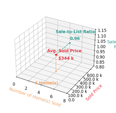 Chart showing sale-to-list price ratio for Jodi Riedl