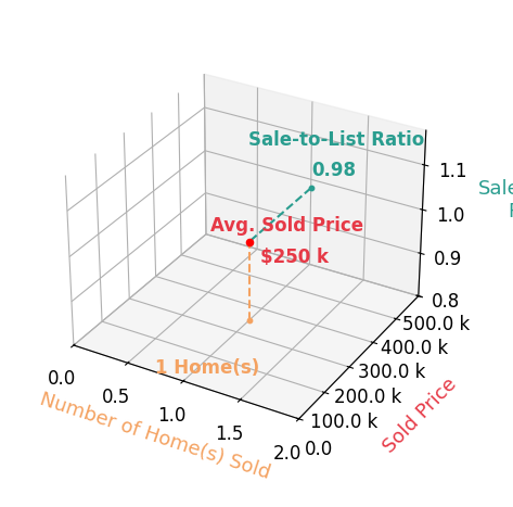 Chart showing sale-to-list price ratio for Cole Benn