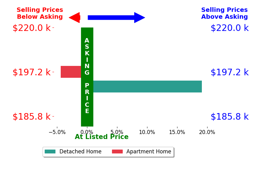 Bar chart comparing asking price vs selling price for Kristine Baldwin