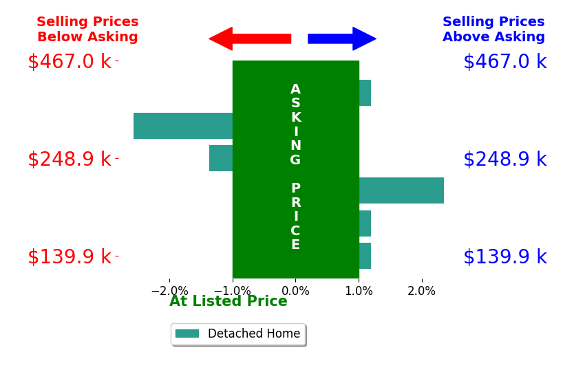 Ashley Oakley's sold homes closed 0.0% below asking on average, with 1 homes above, 1 below, and 3 at asking price.