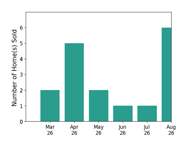 Stokes McCune sold 2 homes in March 2026, 5 homes in April 2026, 2 homes in May 2026, 1 home in June 2026, for a total of 10 homes.