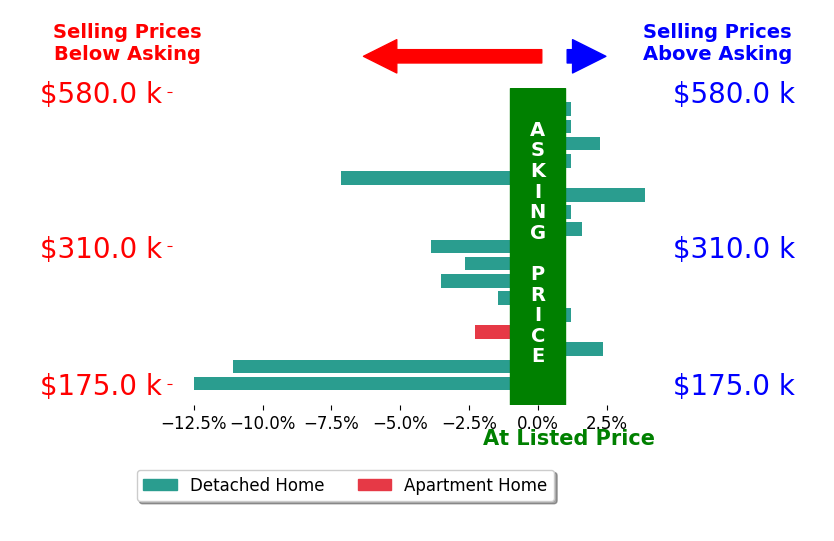 Stokes McCune's sold homes closed 1.4% below asking on average, with 3 homes above, 5 below, and 2 at asking price.
