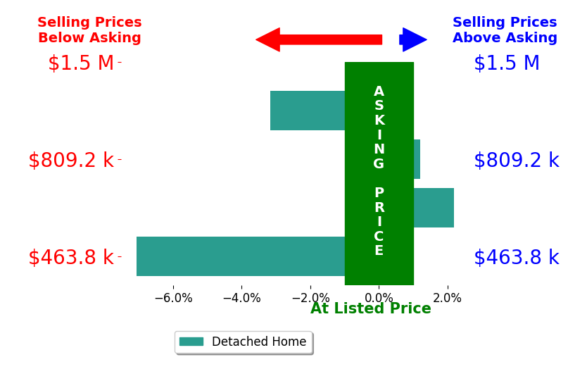 Lindsey Eck's sold homes closed 1.9% below asking on average, with 1 homes above, 2 below, and 1 at asking price.