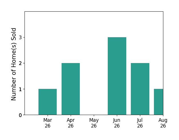 Kelly Ross sold 1 home in March 2026, 2 homes in April 2026, 3 homes in June 2026, 2 homes in July 2026, for a total of 8 homes.