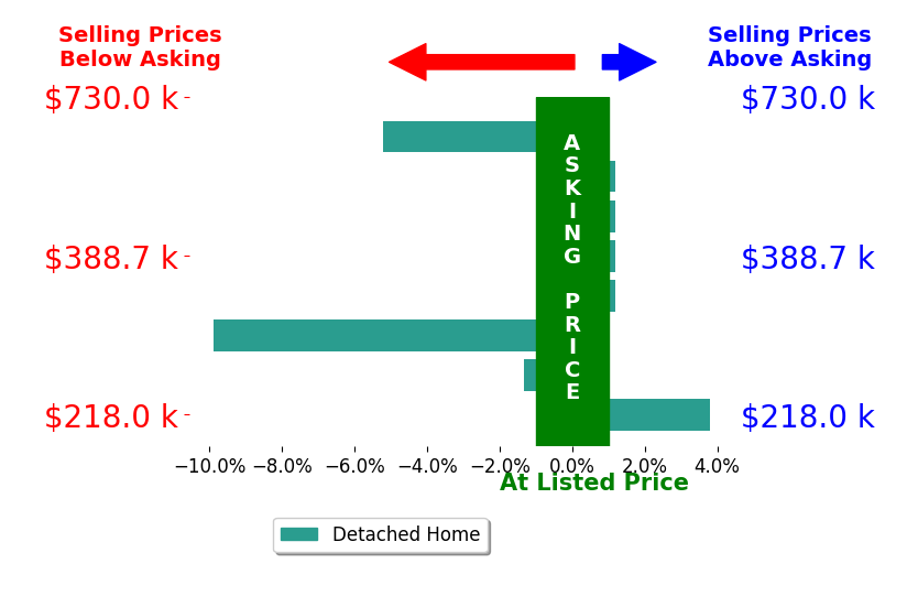 Kelly Ross's sold homes closed 1.6% below asking on average, with 1 homes above, 3 below, and 4 at asking price.