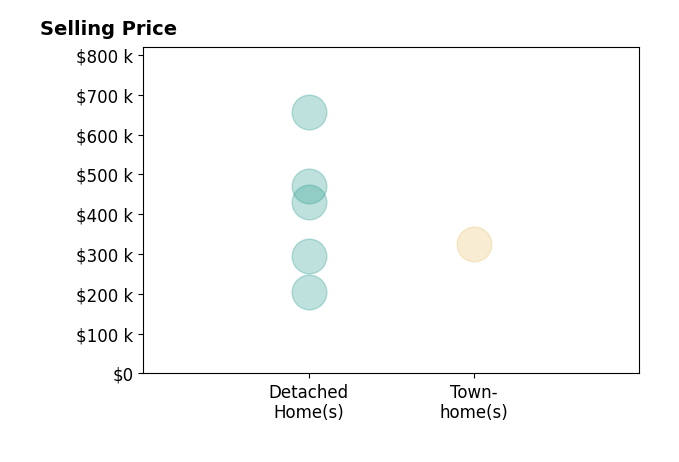 Jennifer Resnick's sold homes include detached homes from $205K to $656K, townhomes at $325K.