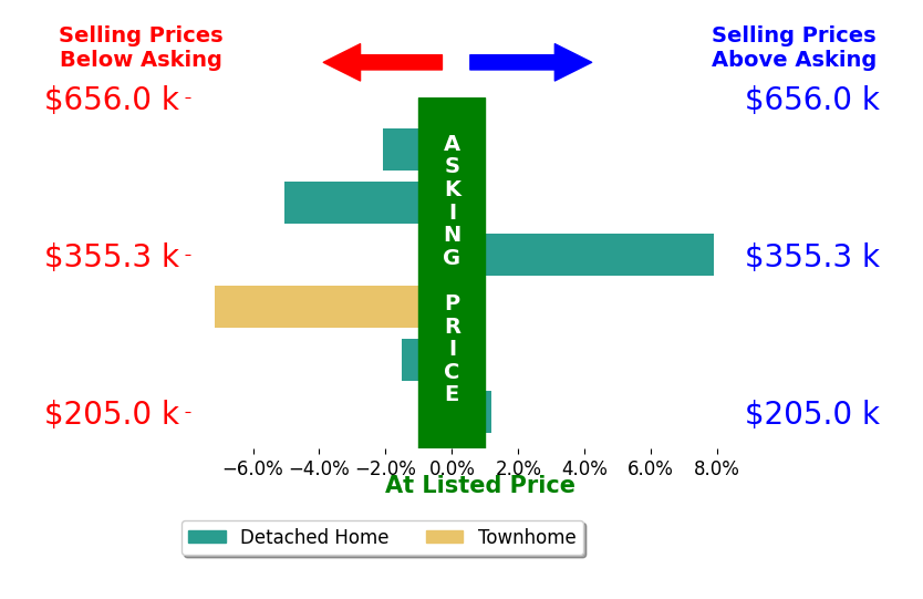 Jennifer Resnick's sold homes closed 1.3% below asking on average, with 1 homes above, 4 below, and 1 at asking price.