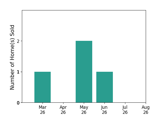 Kimberly Bedsole sold 1 home in March 2026, 2 homes in May 2026, 1 home in June 2026, for a total of 4 homes.