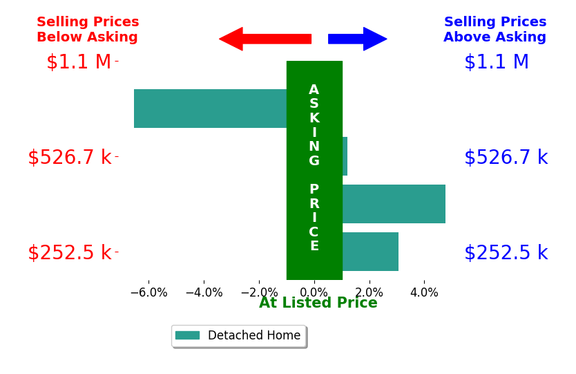 Kimberly Bedsole's sold homes closed 0.3% above asking on average, with 2 homes above, 1 below, and 1 at asking price.