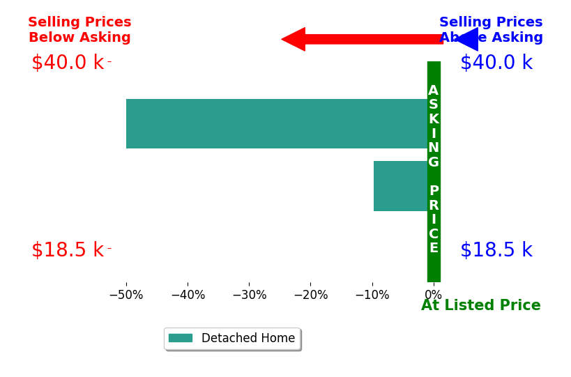 Bar chart comparing asking price vs selling price for Eddie Parker