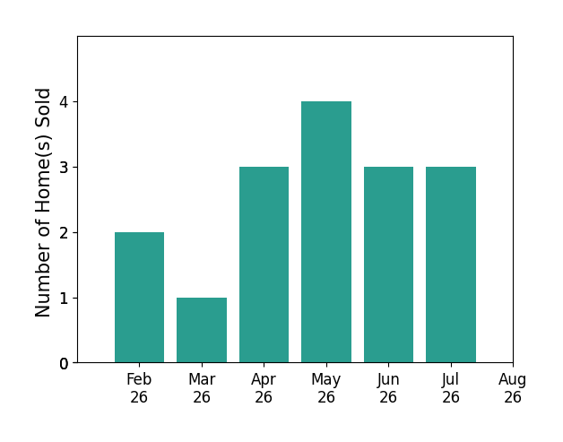 Lindsey Ray sold 2 homes in February 2026, 1 home in March 2026, 3 homes in April 2026, 4 homes in May 2026, 3 homes in June 2026, 3 homes in July 2026, for a total of 16 homes.