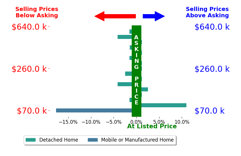 Lindsey Ray's sold homes closed 1.3% below asking on average, with 2 homes above, 8 below, and 6 at asking price.