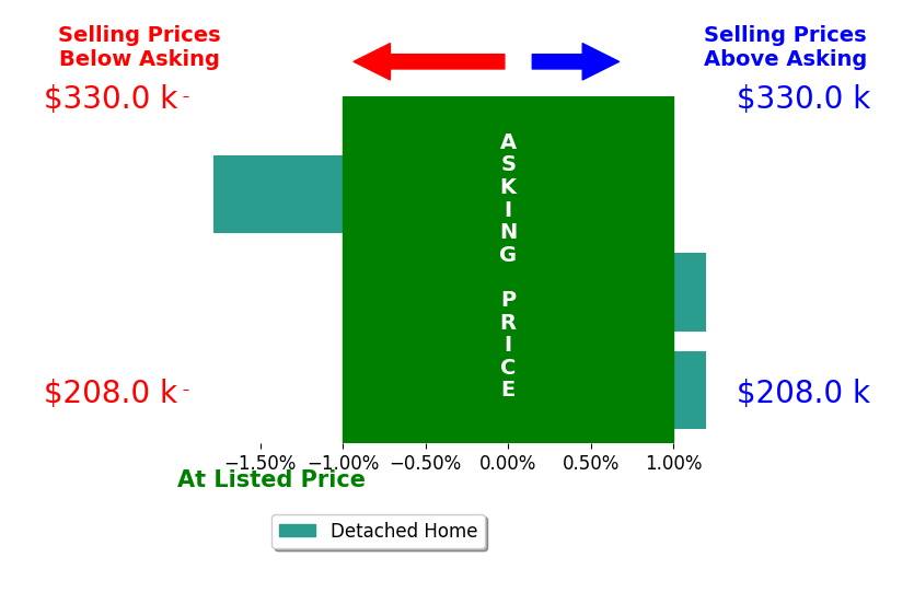 Tad Montgomery's sold homes closed 0.6% below asking on average, with 0 homes above, 1 below, and 2 at asking price.