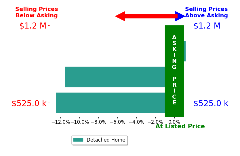 Joey Sahagun's sold homes closed 8.0% below asking on average, with 0 homes above, 2 below, and 1 at asking price.