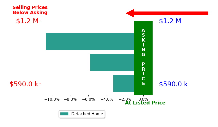 Sally Williams's sold homes closed 6.6% below asking on average, with 0 homes above, 3 below, and 0 at asking price.