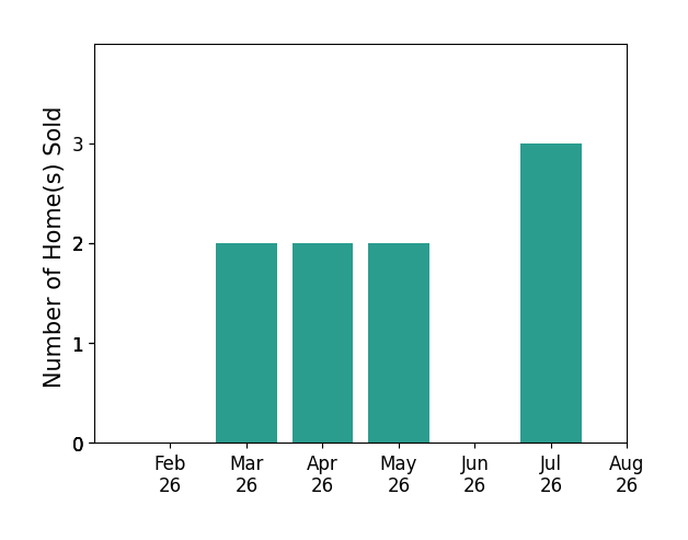 Jay Barrett sold 2 homes in March 2026, 2 homes in April 2026, 2 homes in May 2026, 3 homes in July 2026, for a total of 9 homes.