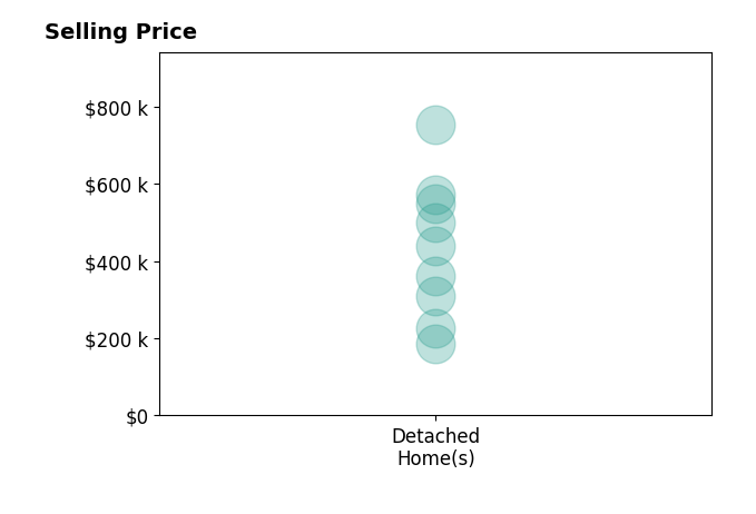 Jay Barrett's sold homes include detached homes from $185K to $752K.