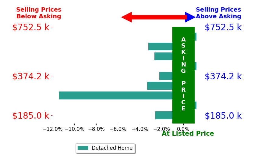 Jay Barrett's sold homes closed 2.8% below asking on average, with 0 homes above, 6 below, and 3 at asking price.