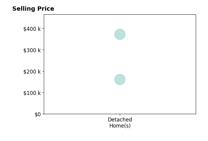 Brian Glenn's sold homes include detached homes from $161K to $372K.