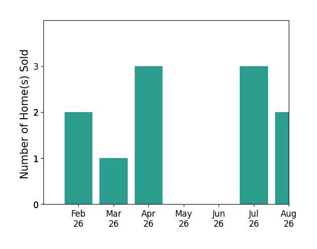 Tami Hallman sold 2 homes in February 2026, 1 home in March 2026, 3 homes in April 2026, 3 homes in July 2026, 2 homes in August 2026, for a total of 11 homes.