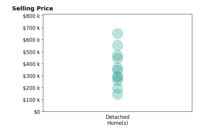 Tami Hallman's sold homes include detached homes from $145K to $650K.