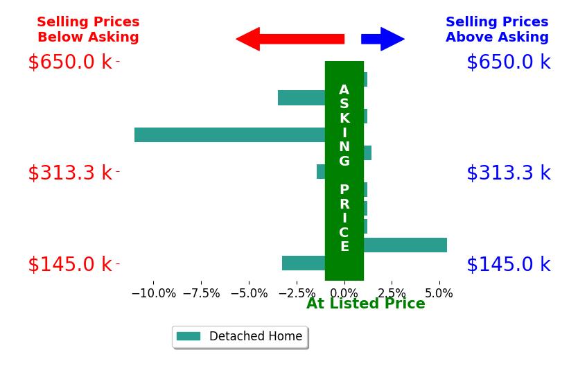 Tami Hallman's sold homes closed 1.1% below asking on average, with 2 homes above, 4 below, and 5 at asking price.
