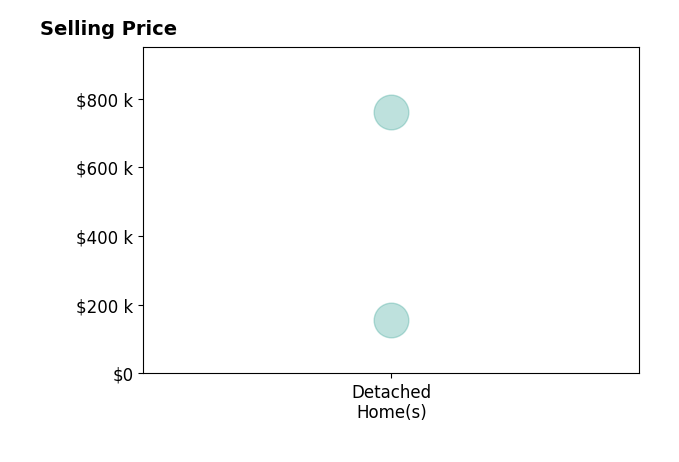 Sharon Miller's sold homes include detached homes from $155K to $760K.