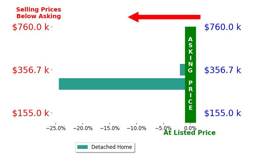 Sharon Miller's sold homes closed 13.2% below asking on average, with 0 homes above, 2 below, and 0 at asking price.