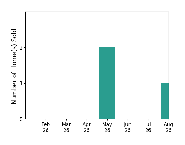 Haley May sold 2 homes in May 2026, 1 home in August 2026, for a total of 3 homes.
