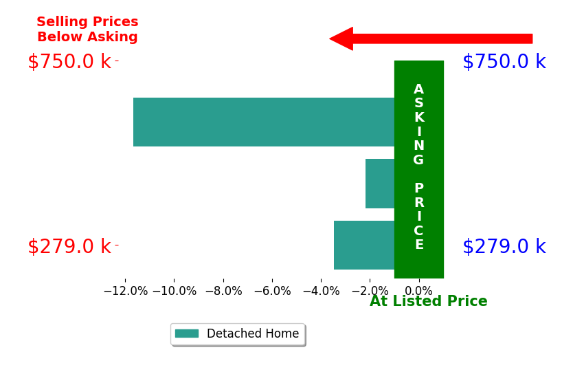 Haley May's sold homes closed 5.8% below asking on average, with 0 homes above, 3 below, and 0 at asking price.