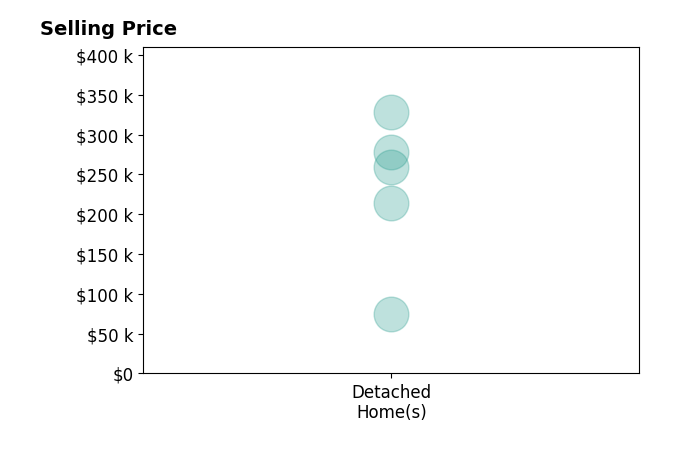 Gina Petrochello's sold homes include detached homes from $75K to $328K.
