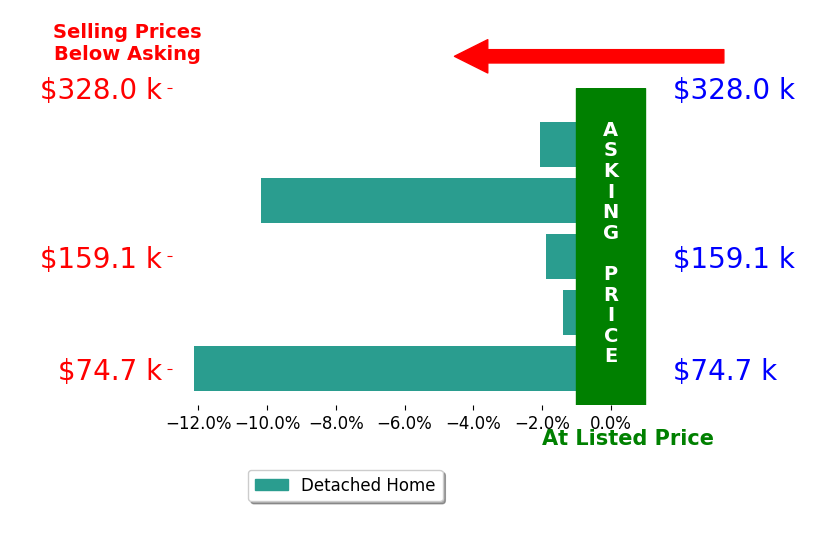 Gina Petrochello's sold homes closed 5.5% below asking on average, with 0 homes above, 5 below, and 0 at asking price.