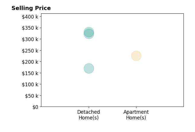 Jarrod Dixon's sold homes include detached homes from $170K to $330K, apartment homes at $225K.