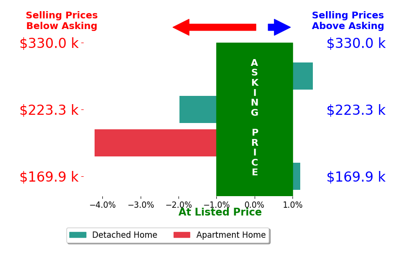 Jarrod Dixon's sold homes closed 1.2% below asking on average, with 1 homes above, 2 below, and 1 at asking price.