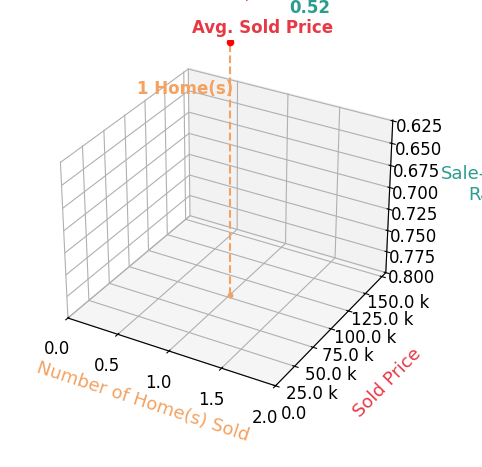 Matthew Covell sold 1 homes with an average sold price of $78K and an average sale-to-list ratio of 52.0%.