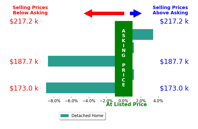 Lori Giannelli Mackey's sold homes closed 2.9% below asking on average, with 1 homes above, 2 below, and 2 at asking price.