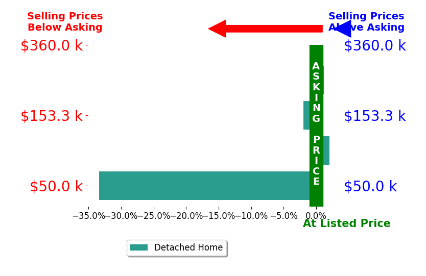Amber Vines's sold homes closed 8.3% below asking on average, with 1 homes above, 2 below, and 1 at asking price.