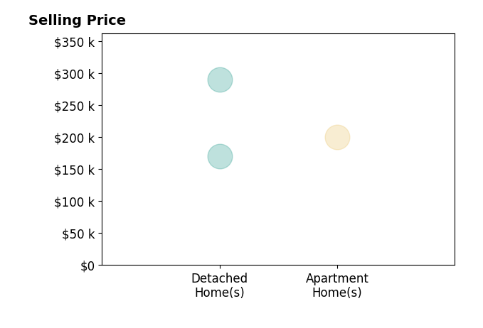 Tami Cornell's sold homes include apartment homes at $200K, detached homes from $170K to $290K.