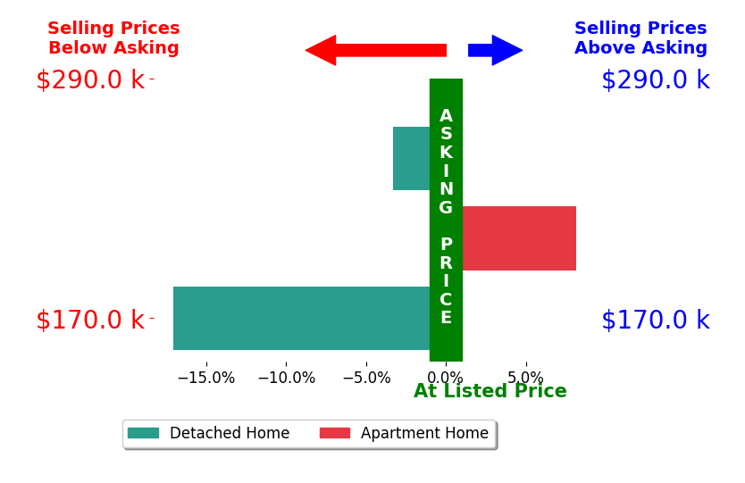 Tami Cornell's sold homes closed 4.1% below asking on average, with 1 homes above, 2 below, and 0 at asking price.