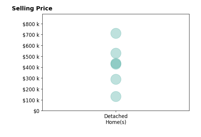 Andrea Leek's sold homes include detached homes from $133K to $711K.