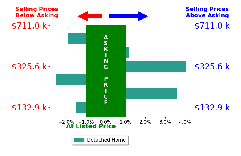 Andrea Leek's sold homes closed 0.5% above asking on average, with 2 homes above, 3 below, and 1 at asking price.