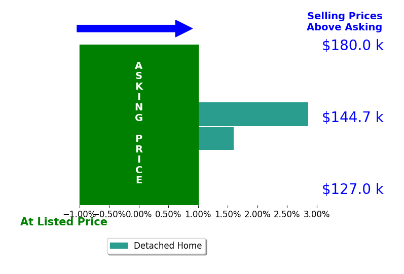 Jacqueline Ward's sold homes closed 2.2% above asking on average, with 2 homes above, 0 below, and 0 at asking price.