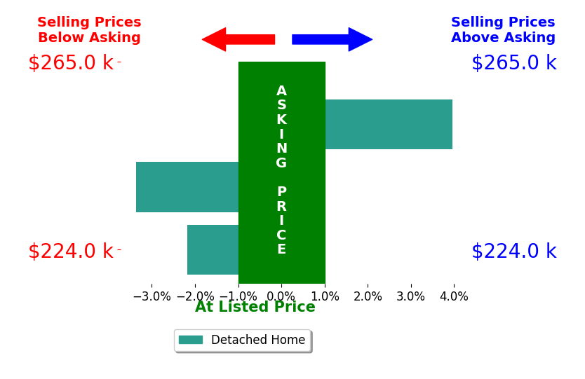 Sara Phillips's sold homes closed 0.5% below asking on average, with 1 homes above, 2 below, and 0 at asking price.