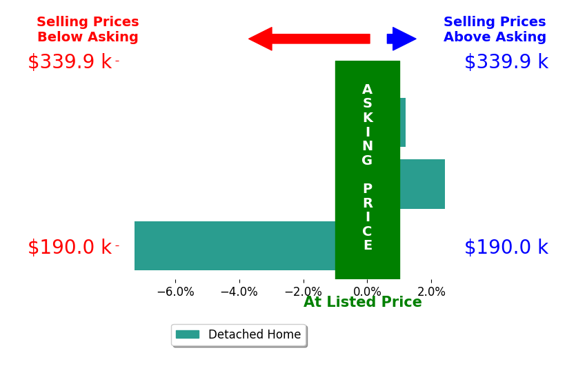 Jay Lower's sold homes closed 1.6% below asking on average, with 1 homes above, 1 below, and 1 at asking price.