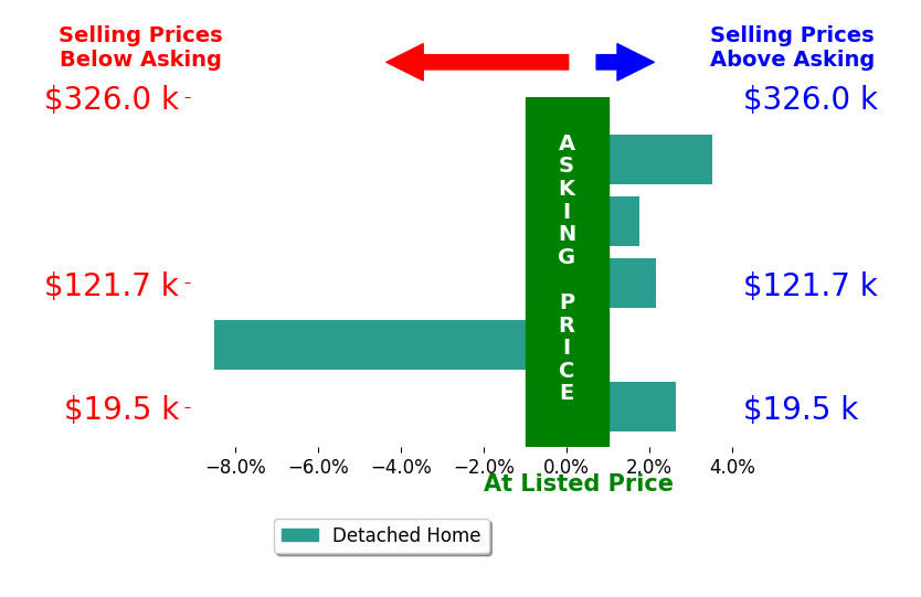 Alexander Papesh's sold homes closed 0.3% above asking on average, with 4 homes above, 1 below, and 0 at asking price.