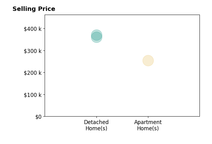 Lorrie Piotrowski's sold homes include detached homes from $360K to $370K, apartment homes at $255K.