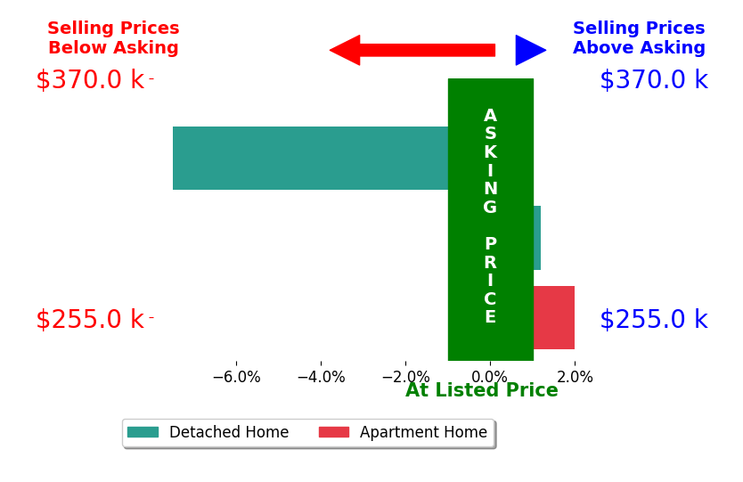 Lorrie Piotrowski's sold homes closed 1.8% below asking on average, with 1 homes above, 1 below, and 1 at asking price.