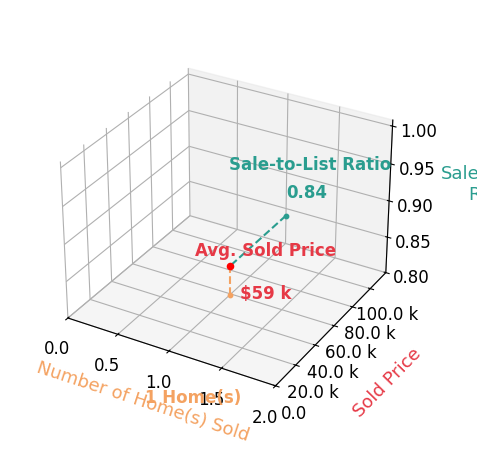 Kelly Van Horn sold 1 homes with an average sold price of $59K and an average sale-to-list ratio of 84.3%.